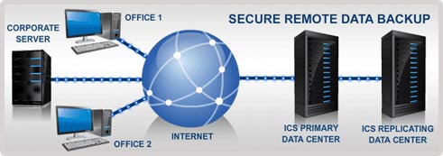 ICS Secure Remote Backup Services