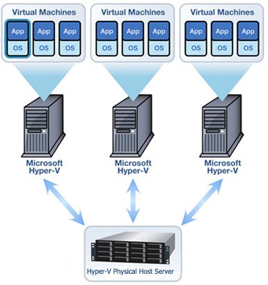 ICS Server Virtualization diagram