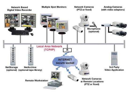 Integrated Computer Services | Surveillance System Diagram